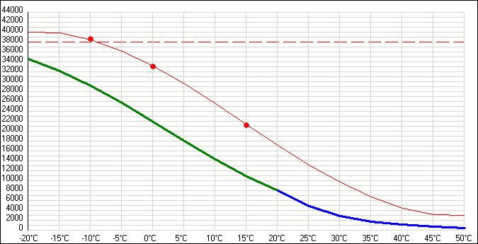 Stiffness Stiffness-Modulus [MPa] Function according to Francken/Verstraeten f = 10 Hz Function according