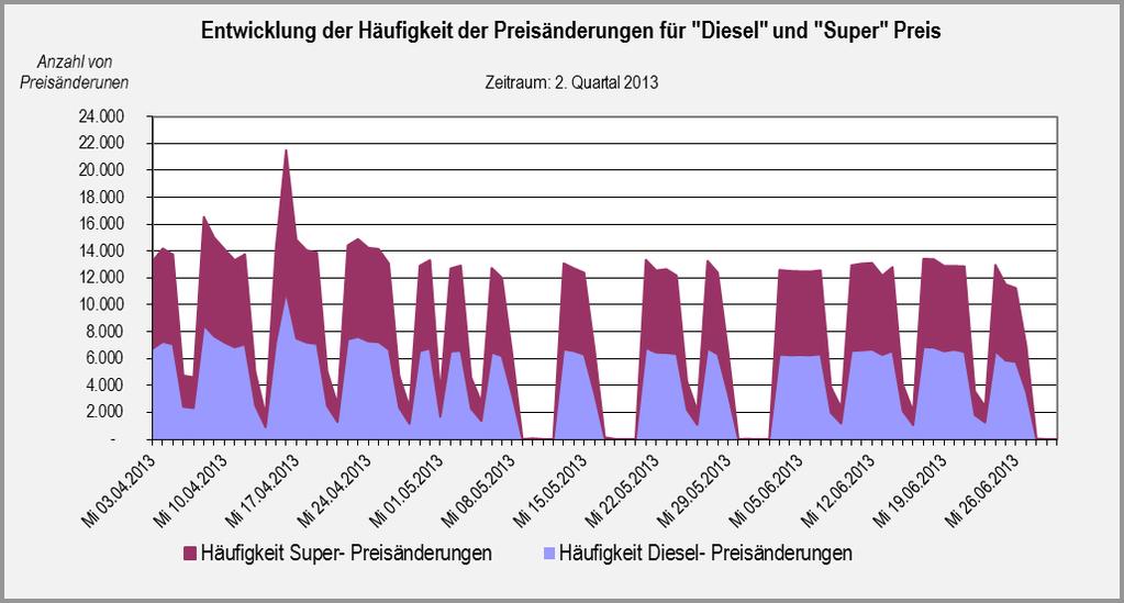 5 Abbildung 2: Entwicklung der Häufigkeit der Preisänderungen für Diesel und Super Preis für den Zeitraum 3.04.2013 30.06.