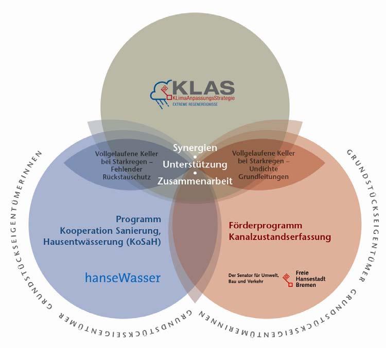 Vollgelaufene Keller Klimaanpassungsstrategie KLAS hier mittels Aufgreifen der vorhandenen Synergien unterstützend wirken, bspw. durch ein Auskunftssystem Überflutungsvorsorge/Klimaanpassung (vgl.