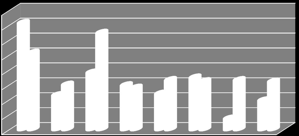 14 Der Flächenumsatz für bebaute Grundstücke ist tendenziell rückläufig, der Umsatz fiel beispielsweise 2016 um mehr als 75%. ( Abb.