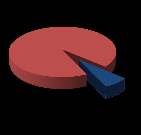 % unbebaute Grundstücke vom Gesamtumsatz im Vergleich zum Vorjahr minus 72 % Abb.