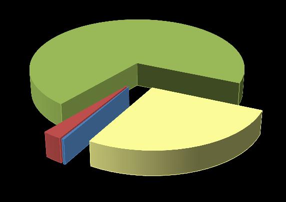 845 m² minus 39,08 % im Vergleich zum Vorjahr Flächenumsatz nach Nutzung Tegernseer Tal