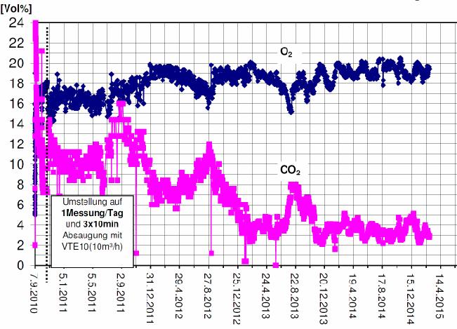 Beweissicherung und Ergebnisse 3 Aus den gemessenen Anteilen von O 2 und CO 2 in der Porenluft werden im Vergleich mit der