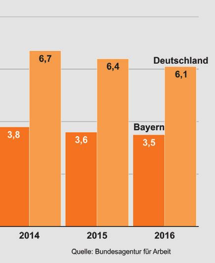 Bayern hat damit erneut die niedrigste Arbeitslosenquote aller Bundesländer.