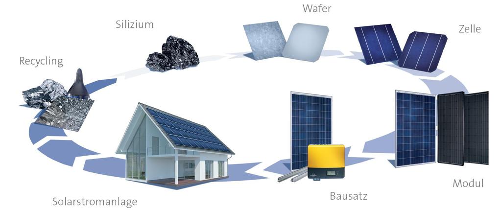 Sicher in die Zukunft mit bewährter Qualität von SolarWorld. Vom Rohstoff bis zur schlüsselfertigen Solarstromanlage die SolarWorld produziert auf allen Wertschöpfungsstufen.
