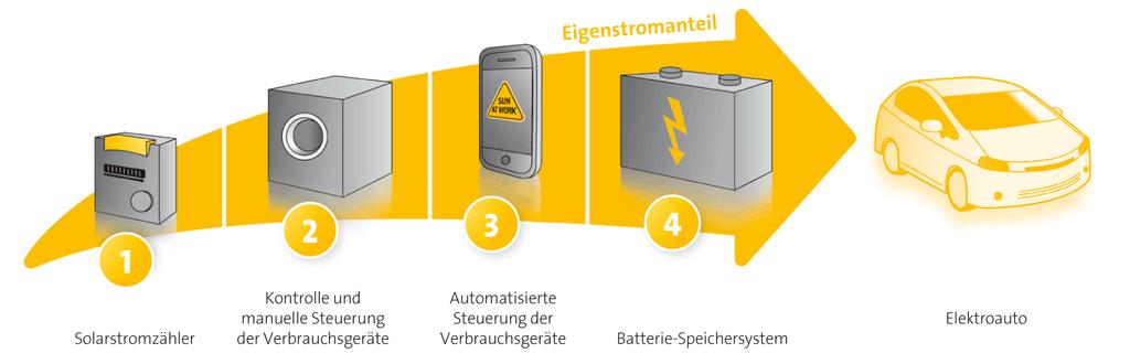 Mehr Ertrag durch Eigenstrom. Eigenstrom ist Solarstrom, der selbst produziert und im Haus selbst genutzt wird. Energiemanagement für mehr Eigenstrom: Nutzen Sie Ihren Strom selbst.