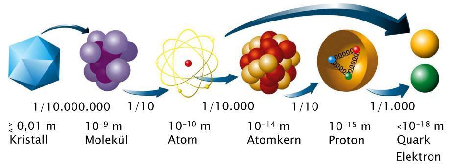 Kern und Schale 1935: Kern besteht aus Protonen &