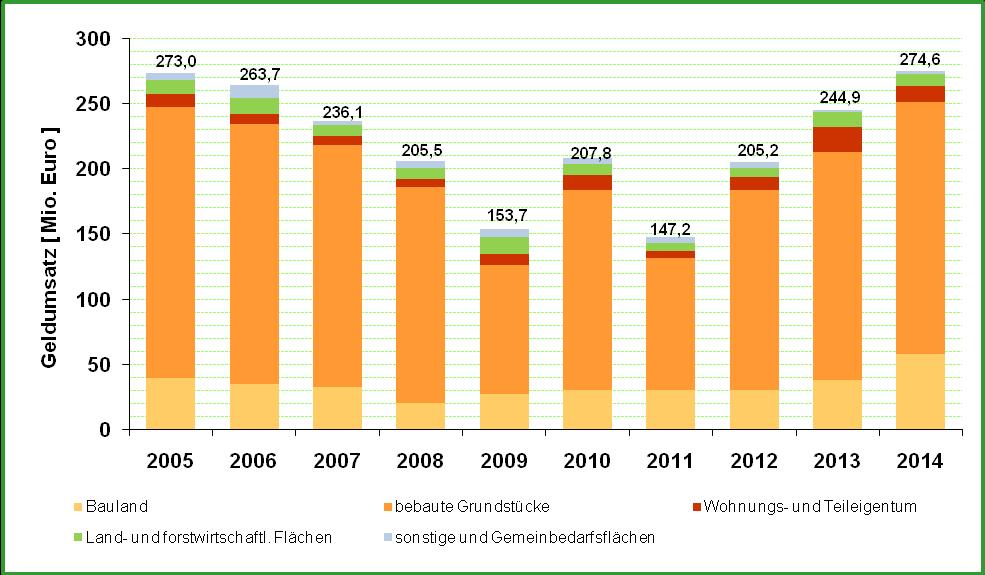 4 Übersicht über Umsätze 4.2 Geldumsatz Der Geldumsatz verzeichnet wie auch schon im Jahr zuvor erneut einen Anstieg. Gegenüber dem Vorjahr hat dieser sich von 244,9 Mio.