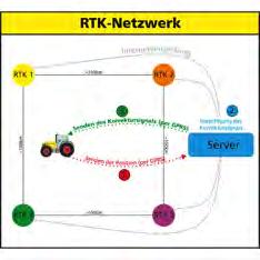 eigene RTK +- Korrektur über GSM + große