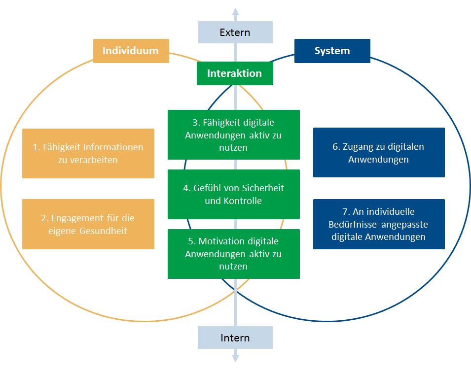 Abbildung 3: Das ehealth Literacy Framework. eigene Darstellung nach Norgaard et al. (2015).