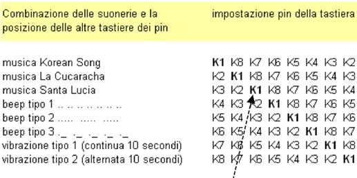 Tabelle B DS3 (Dipschalter 3 im Sendegerät): letzte 3 Schalter Tabelle C Identifizierungsgitter