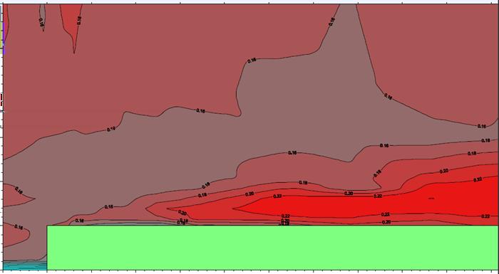 Turbulenz über Wäldern IV Darstellung des Turbulenzfeldes H [m] 120 100 80 60 Wald wird als Hindernis modelliert Zunehmende Höhe Intensität des