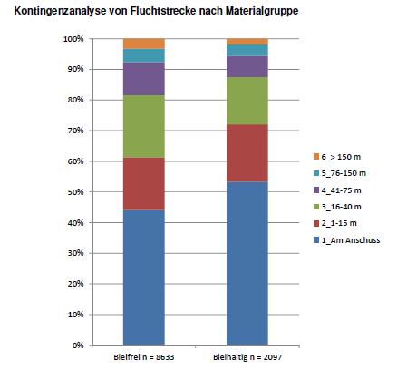 Einzelfallschätzungen der Fluchtstrecken durch Jäger aus Projekten Brandenburg und Bund nach Geschossmaterialgruppe Verteilung