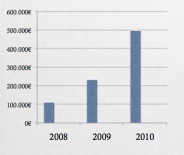Emissionsberatung Graf von Berga S.A. erzielte im Jahr 2010 einen Jahresumsatz von über! 491.245,63 Dabei sind sowohl einmalige als auch wiederkehrende Einnahmen generiert worden.