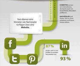 SZENE SAPanoptikum Quelle: Mastering Digital Feedback: How The Best Consumer Companies use Social Media, 2013 Social Media hat mittlerweile einen festen Platz in Unternehmen.