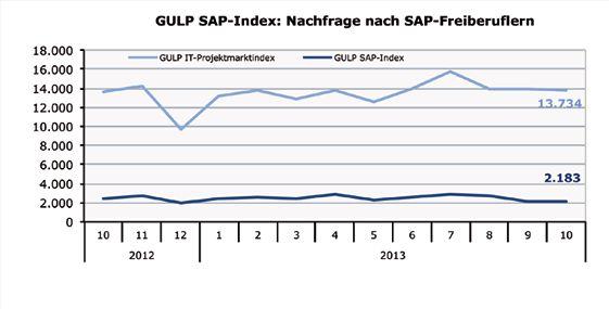 PERSONAL SAP-Börse Nachfrage nach SAP-Freelancern: Beständigkeit im Markt Nach einem bereits beachtlichen dritten Quartal reichte die Nachfrage im IT-Projektmarkt auch zu Beginn des letzten