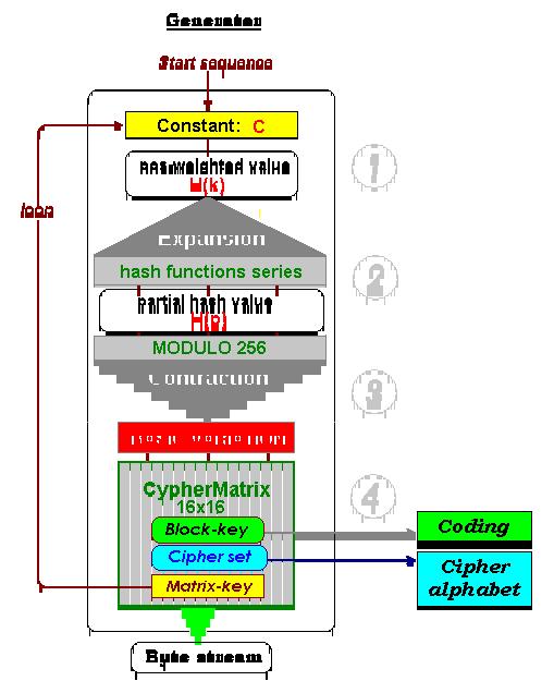 Die CypherMatrix liefert alle Steuerungsparameter, die für den Ablauf kryptographischer Anwendungen erforderlich sind, insbesondere den Matrix-Schlüssel, eine Folge von 42