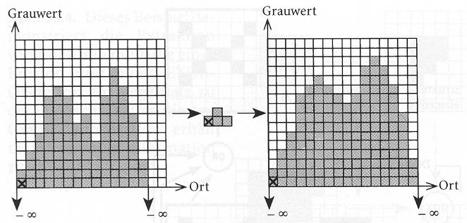 Beispiel für Grauwert-Dilatation mit nichtebenem Strukturelement (vereinfacht auf