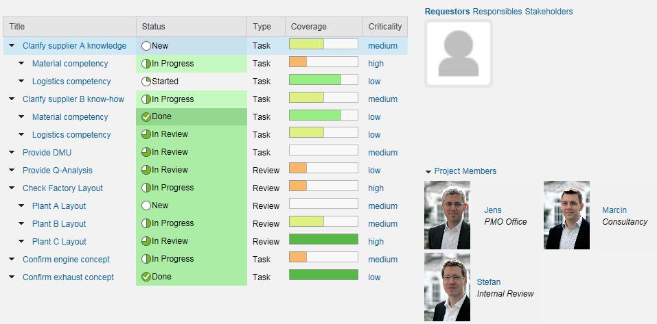 Management: Nutzung von Boards zur illustrativen Darstellung des Arbeitsvorrates im Sprint / im Team Unterstützende Kalkulation der Aufwände pro Phase / Sprint (Kapazität vs. Plan vs.