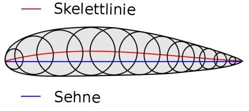 Grundlagen 2.5 Grundbegriffe Sehne und Skelettlinie Sehne ist die Bezeichnung für die gedachte Verbindungslinie zwischen Ein- und Austrittskante eines Schaufelprofils (Abbildung 9).