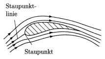 Grundlagen Staupunkt An der Oberfläche der angeströmten Seite eines von Flüssigkeit umströmten Körpers, gibt es mindestens einen Punkt in dem die Strömungsgeschwindigkeit, relativ zum umströmten