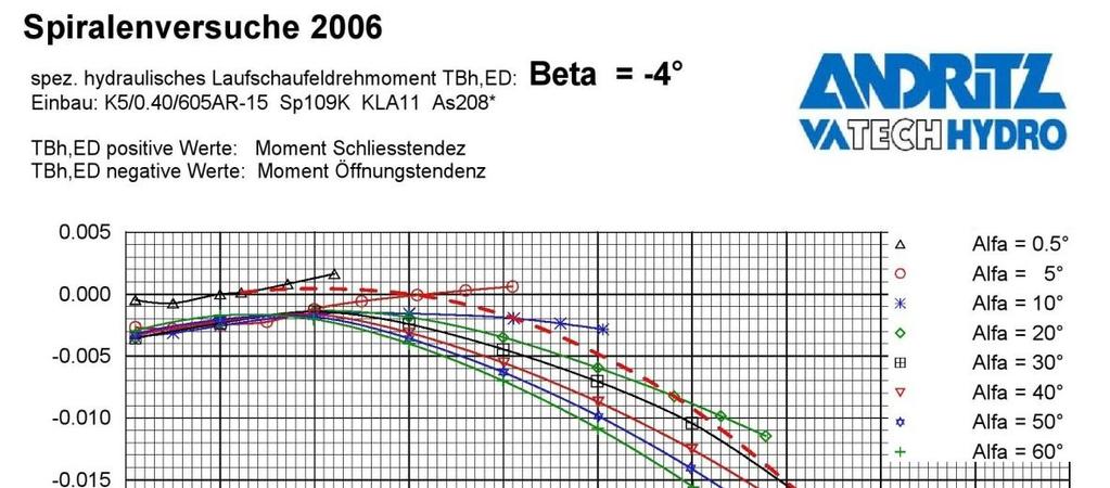 Messdaten In Abbildung 15 ist eine sehr gut aufbereitete Messung dargestellt.