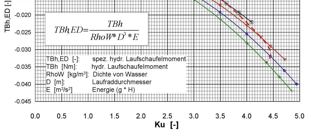 Auf der Ordinate ist das normierte Laufschaufelmoment infolge hydraulischer Belastung TBh ED aufgetragen.