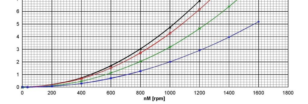 Darum wird der Vergleich zwischen der Messung, einer analytischen Berechnung und einer Ermittlung dieser Laufschaufelmomente durch eine FE-Berechnung angestellt. 4.