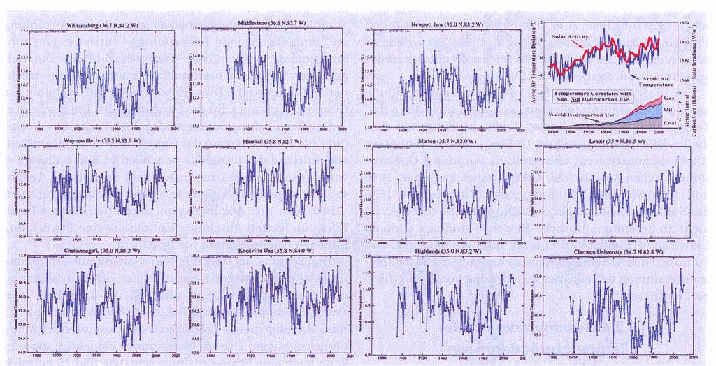 Anlage 131 NASA-GISS-Temperaturganglinien von 2010 korrelieren mit der Sonnenaktivität statt mit dem Verbrauch von Kohle, Öl