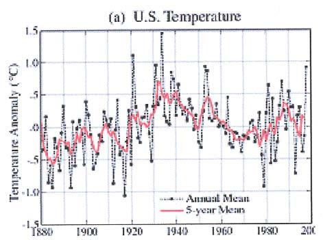 Nach den veränderten Ganglinien und den ihnen zugrundeliegenden Daten über die Temperaturentwicklung im 20. Jahrhundert soll es also in der Arktis seit 1920 fortschreitend wärmer geworden sein.