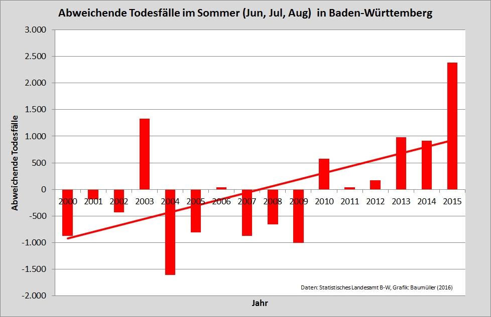 Anomalie von Todesfällen in Baden-Württemberg im Sommer 15.11.