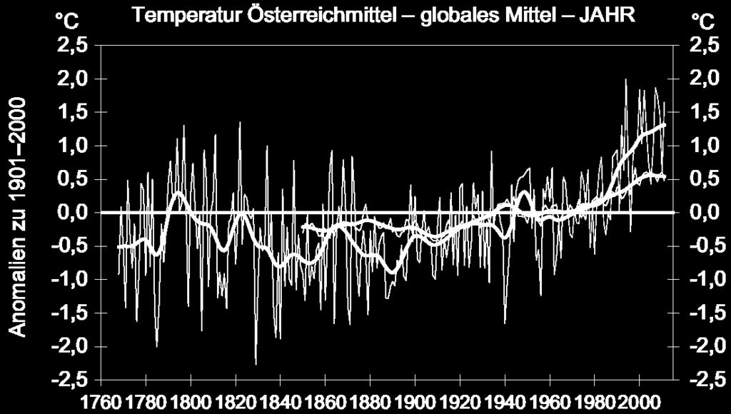 Klimawandel in Österreich