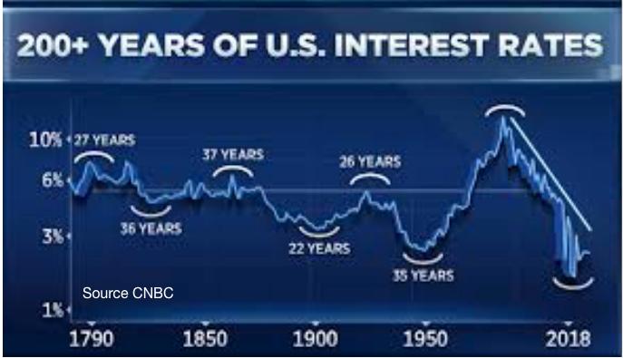 In diesem laufenden Zyklus wird es solange keine Wende geben, bis die Zinsen in den hohen Zehnerbereich oder höher gestiegen sind.