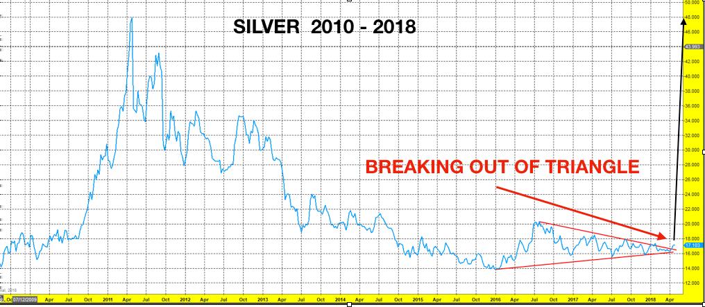 Das Gold-Silber-Verhältnis ist ein sehr wichtiger Trendindikator bei den Edelmetallen. Ich hatte schon an anderer Stelle darüber geschrieben, wie wichtig der Stand von 80 in diesem Verhältnis ist.