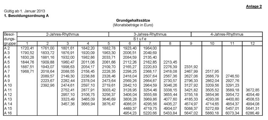 (2) Um 50 Euro werden mit Wirkung vom 1. Januar 2013 die Anwärtergrundbeträge erhöht. (3) Um 25 Euro wird mit Wirkung vom 1.