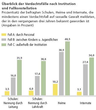 Die mutmaßlichen Schädiger: Grafik aus der DJI- Untersuchung (2010) i.