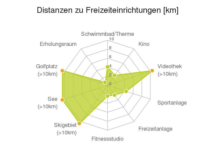 E Untenstehende Kilometerangaben zeigen an wie weit die jeweils nächstgelegene Einrichtung entfernt ist (Luftlinie).