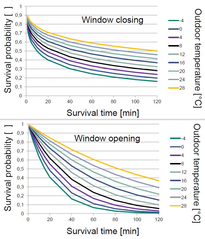 Window operation models Result of survival analysis Top: Survival probabilities for window closing action depending on
