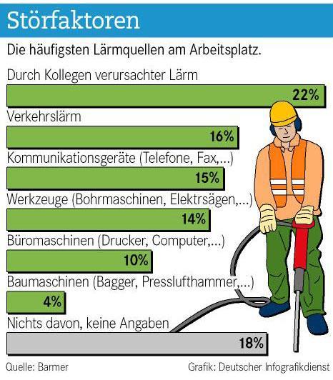 Lärmprobleme Lärm ist für viele Menschen das Umweltproblem Nummer eins".