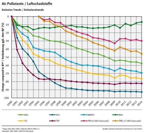 Emissionen 1990-2013 Deutschland Abnahme