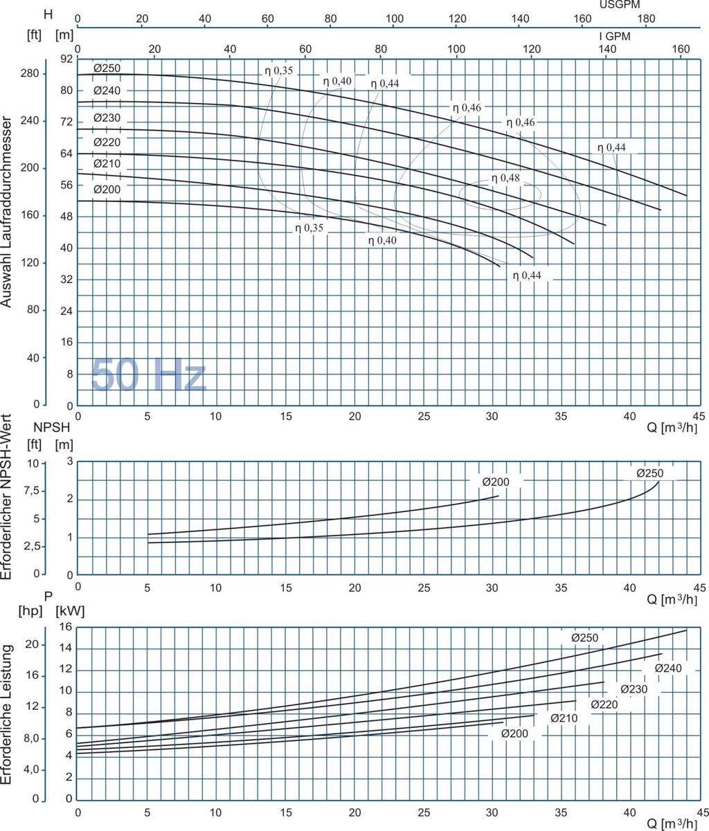 Kennlinien, Kreiselpumpe, JP2575- -2 Performance Curves, Centrifugal Pump JP2575- -2 n =