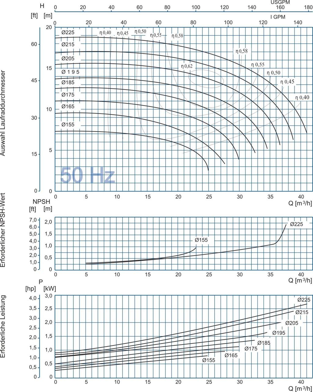 Kennlinien, Kreiselpumpe, JP5060- -4 Performance Curve, Centrifugal Pump, JP5060- -4 n =