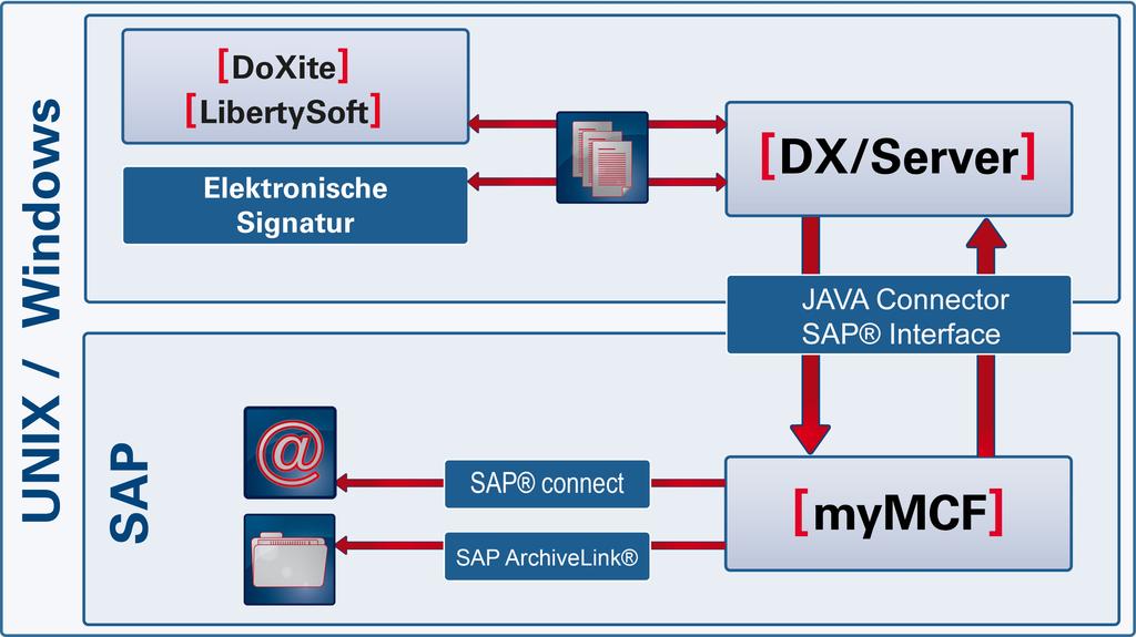 PDF-Dokumente nach PDF/A als auch das Produzieren PDF/A-konformer Dokumente über DoXite/LaserSoft.