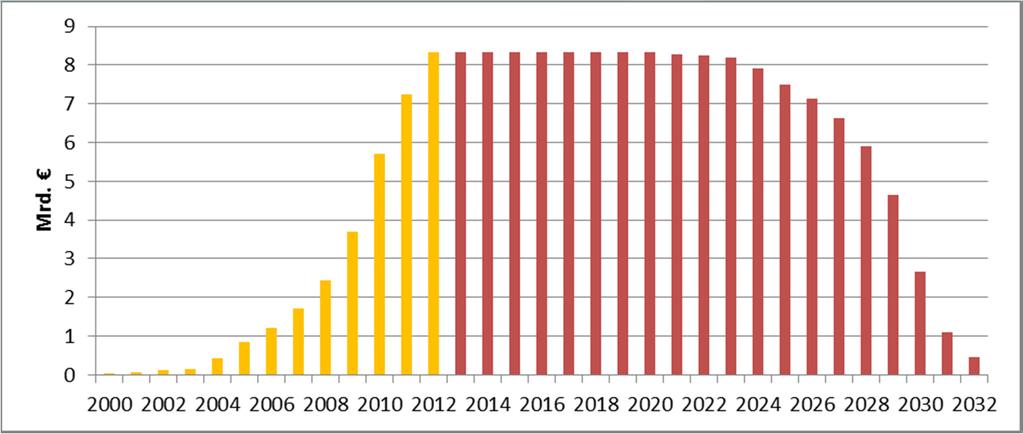 Kostenexplosion bei Photovoltaik RWI: Reale Zusatzkosten für die zwischen 2000 und 2012 installierten Photovoltaikanlagen betragen rund 108 Mrd.
