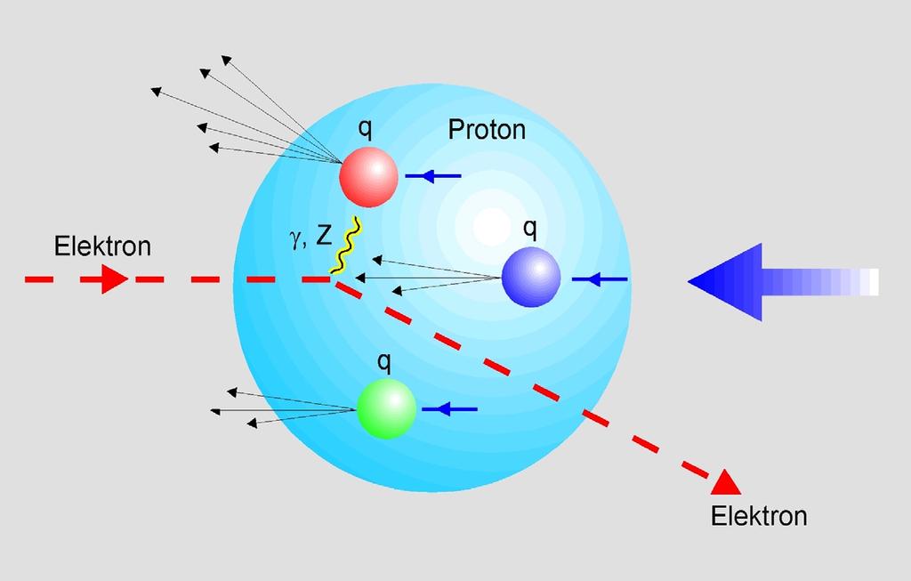 Quarks im Proton: Modell und Experiment heute Wirklichkeit