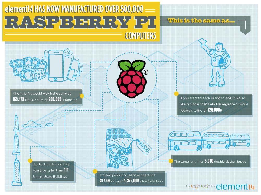 Über eine Million Raspberry Pi