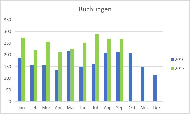 Online-Buchung Statistik Januar bis September 2017 (3) 125 buchbare