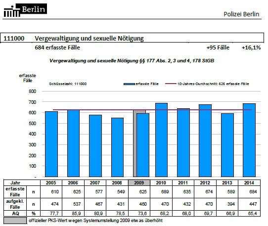 Polizeiliche Kriminalstatistik Berlin U N I