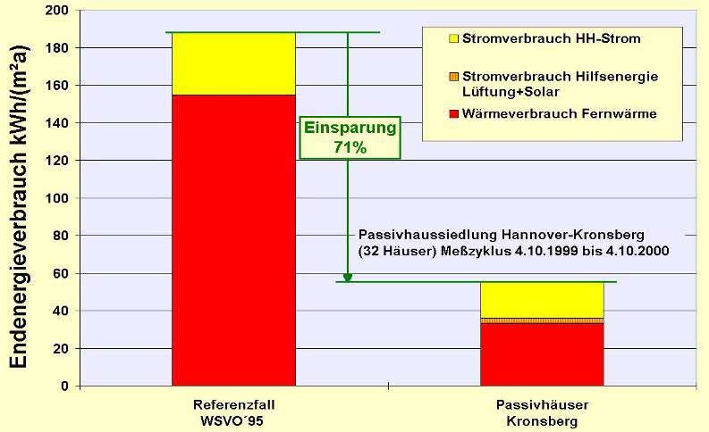 Endenergie-Einsparung Passiv-Reihenhäuser