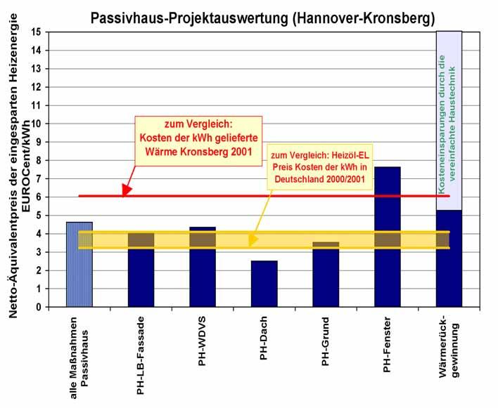 Äquivalentpreis der eingesparten Heizenergie PH Hannover 1.5.